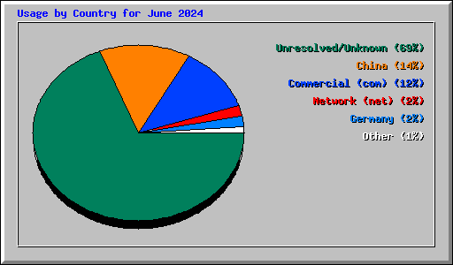 Usage by Country for June 2024