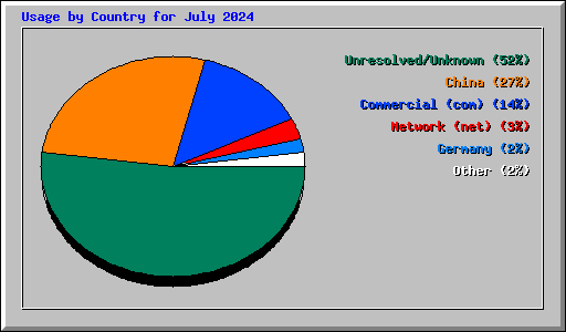 Usage by Country for July 2024