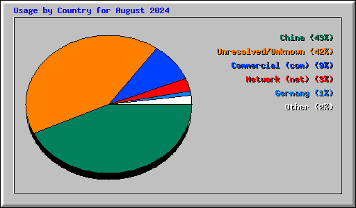 Usage by Country for August 2024