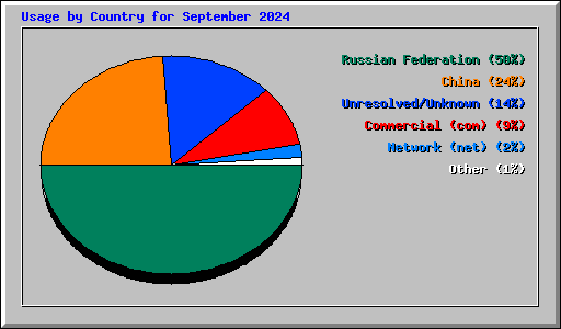 Usage by Country for September 2024