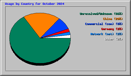 Usage by Country for October 2024