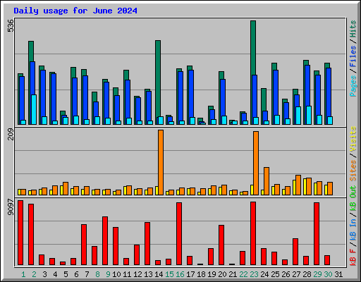 Daily usage for June 2024