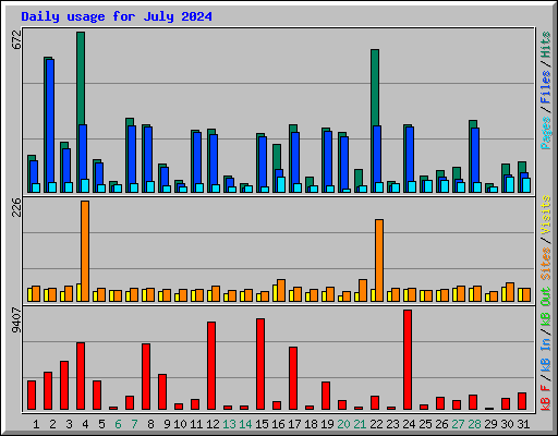 Daily usage for July 2024