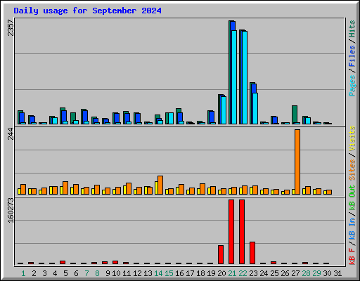 Daily usage for September 2024