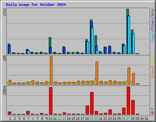 Daily usage for October 2024