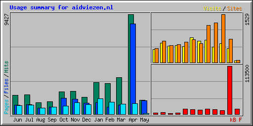 Usage summary for aidviezen.nl