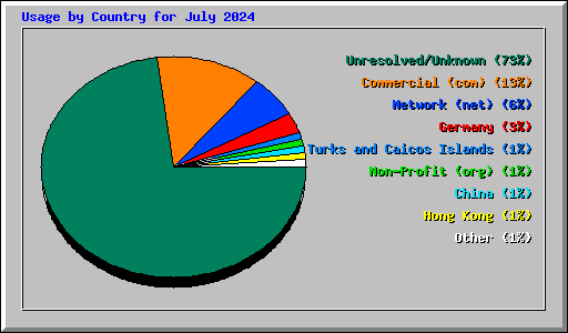 Usage by Country for July 2024