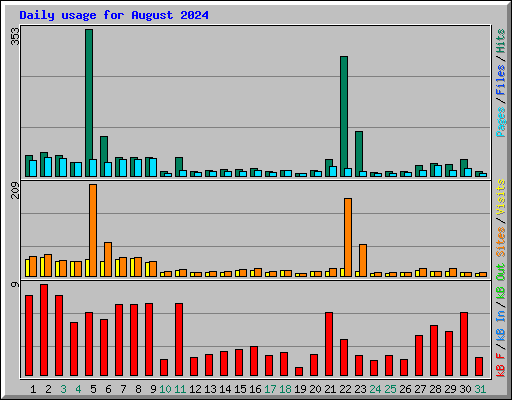 Daily usage for August 2024