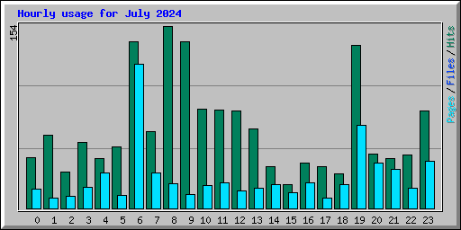 Hourly usage for July 2024