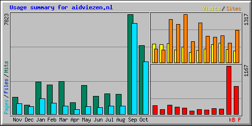 Usage summary for aidviezen.nl